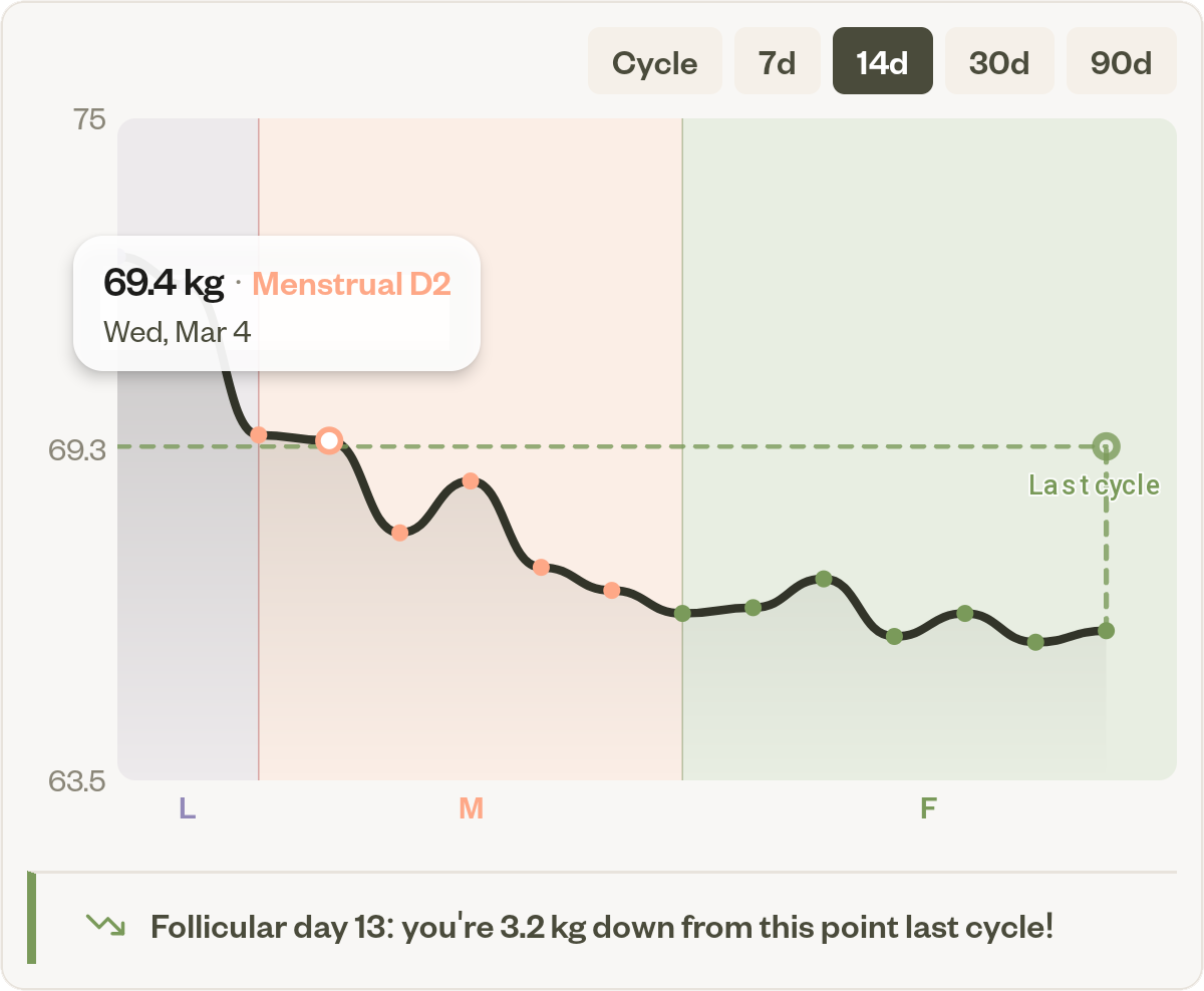 Weight tracking graph showing luteal to menstrual phase transition with last cycle comparison